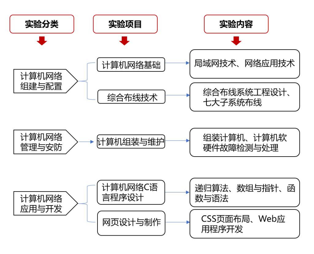 計算機網(wǎng)絡專業(yè)基礎實訓教學 從應用基礎到軟硬件開發(fā)的融合路徑
